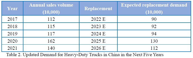 Table2. Update Demand for Heavy-Duty Trucks in the Next Five Years.(For detailed instructions, refer to this article)